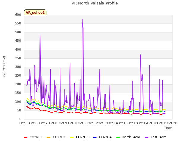 plot of VR North Vaisala Profile