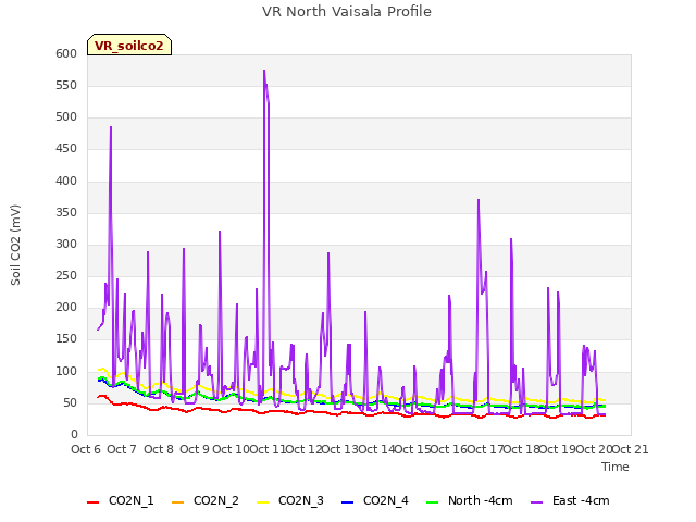 plot of VR North Vaisala Profile