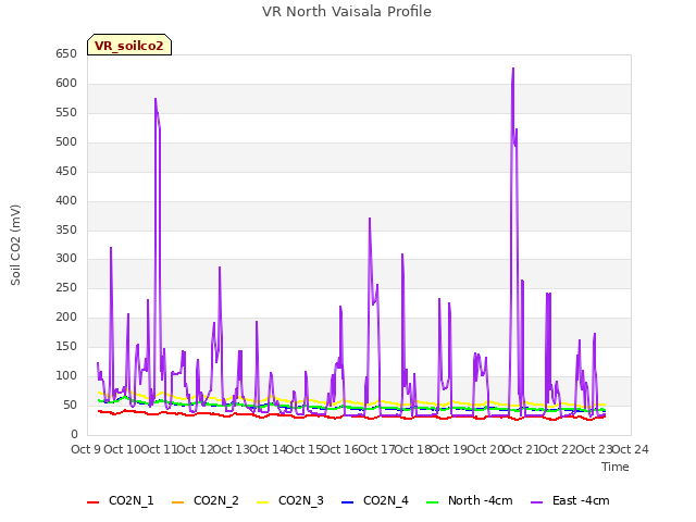 plot of VR North Vaisala Profile