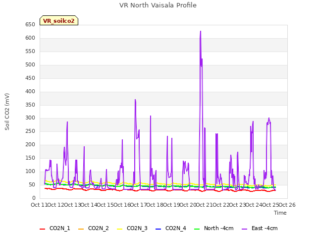 plot of VR North Vaisala Profile