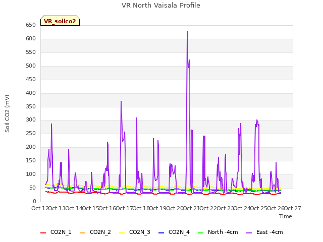 plot of VR North Vaisala Profile