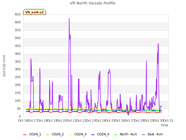 plot of VR North Vaisala Profile