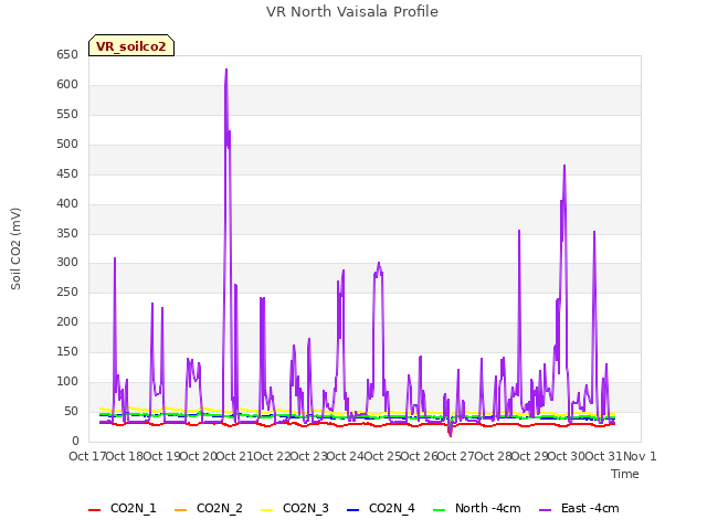 plot of VR North Vaisala Profile