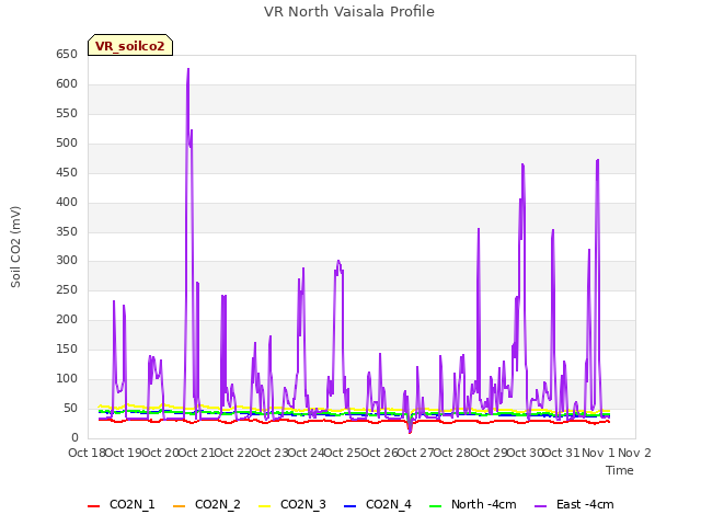 plot of VR North Vaisala Profile