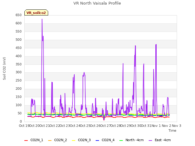 plot of VR North Vaisala Profile