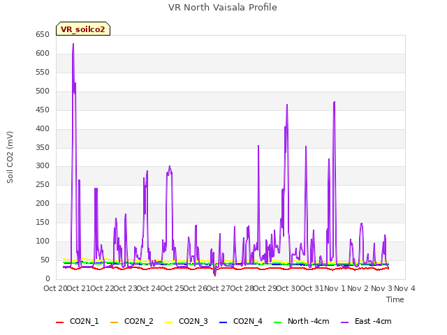 plot of VR North Vaisala Profile