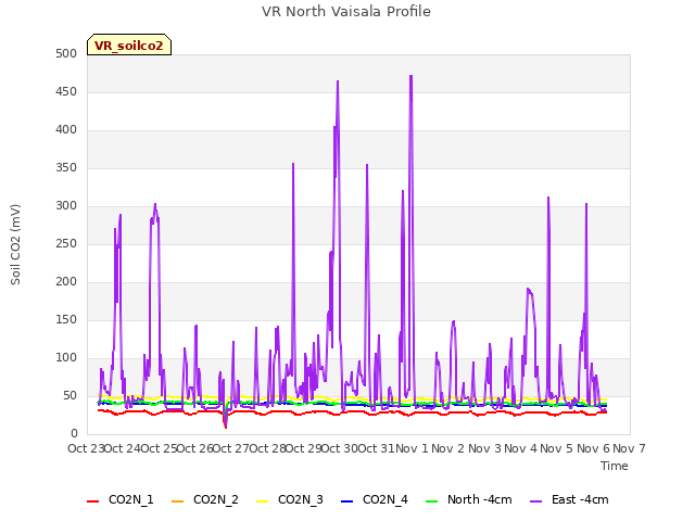 plot of VR North Vaisala Profile