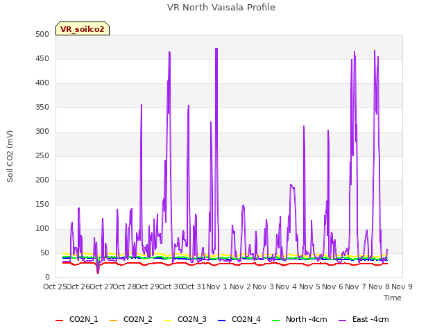 plot of VR North Vaisala Profile