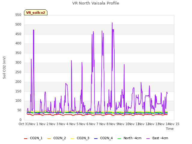 plot of VR North Vaisala Profile