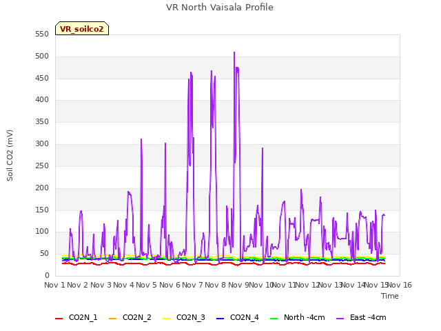 plot of VR North Vaisala Profile