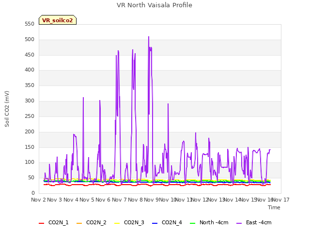 plot of VR North Vaisala Profile