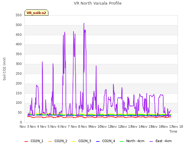 plot of VR North Vaisala Profile