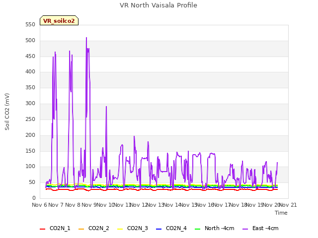 plot of VR North Vaisala Profile