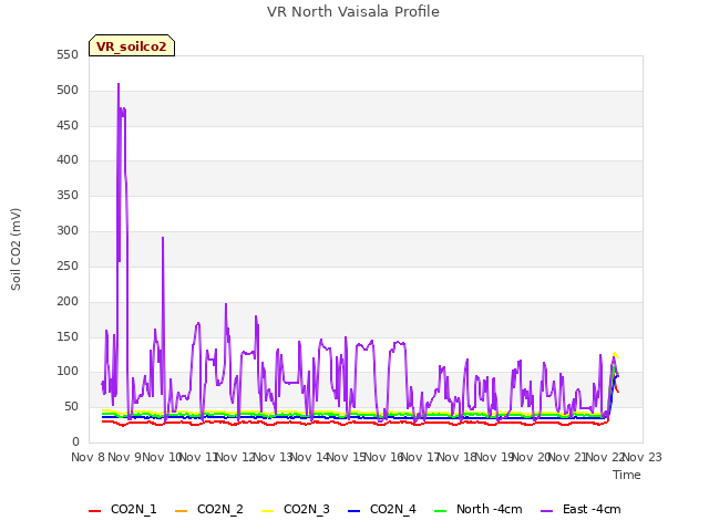 plot of VR North Vaisala Profile