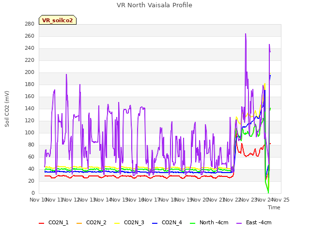 plot of VR North Vaisala Profile