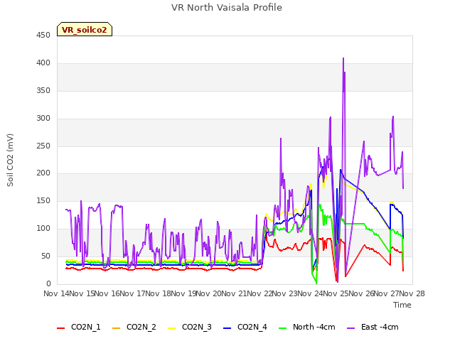 plot of VR North Vaisala Profile