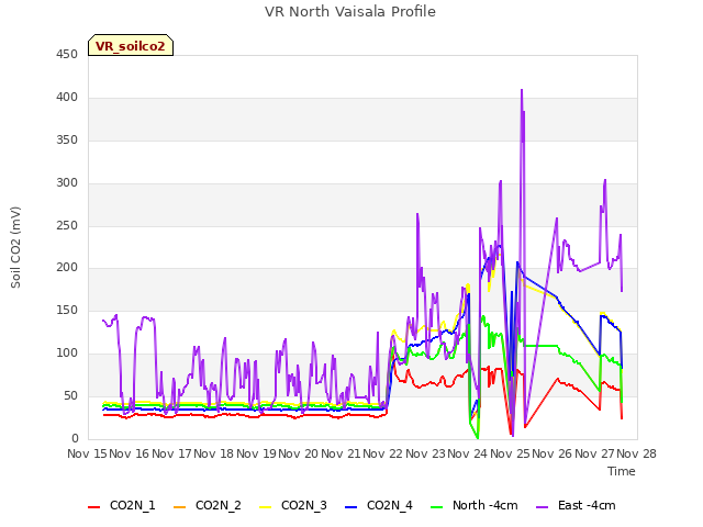 plot of VR North Vaisala Profile