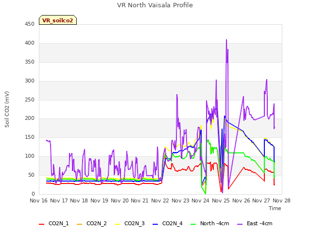 plot of VR North Vaisala Profile