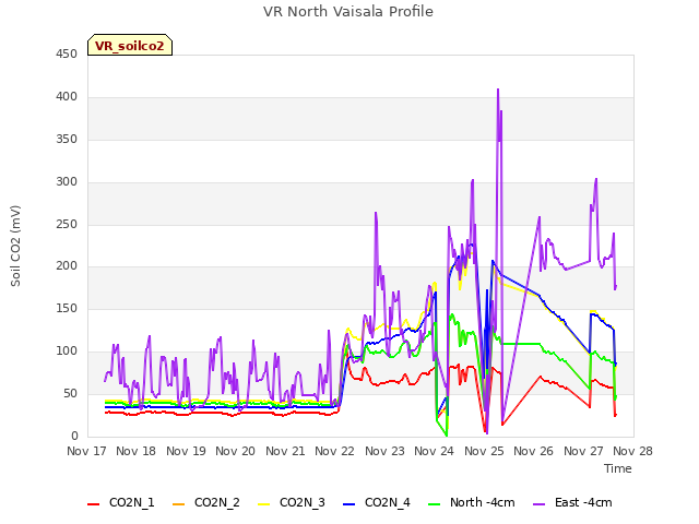 plot of VR North Vaisala Profile