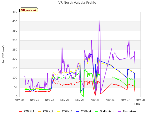 plot of VR North Vaisala Profile