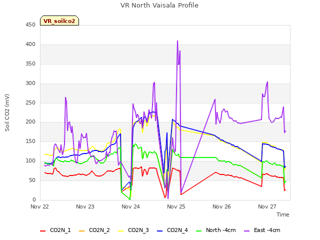 plot of VR North Vaisala Profile