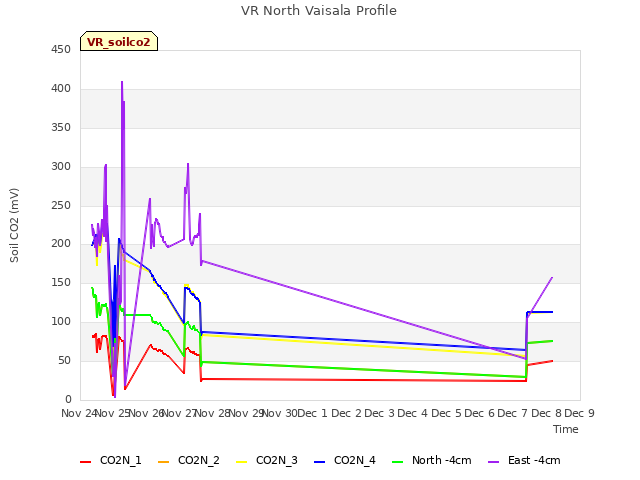 plot of VR North Vaisala Profile