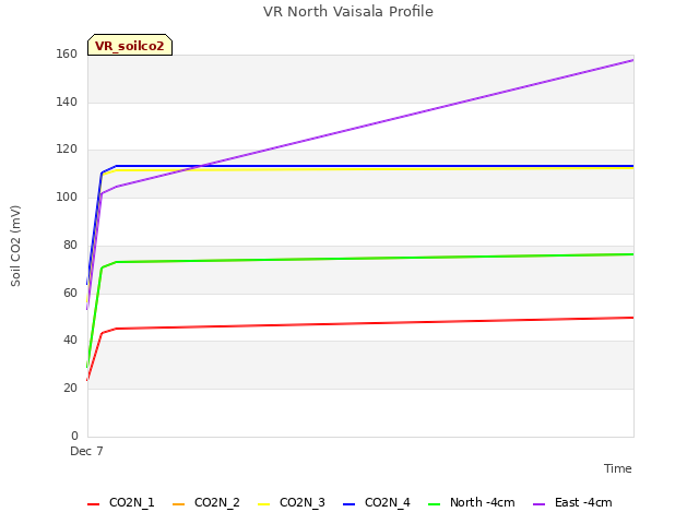 plot of VR North Vaisala Profile