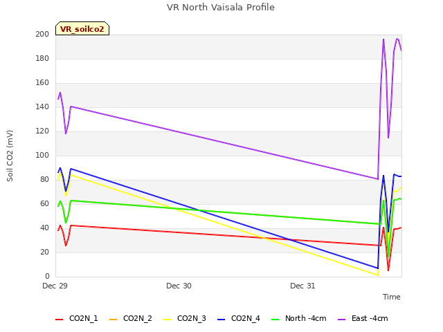 plot of VR North Vaisala Profile