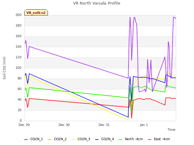 plot of VR North Vaisala Profile