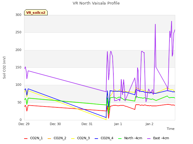 plot of VR North Vaisala Profile