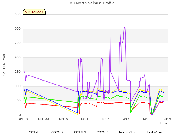 plot of VR North Vaisala Profile