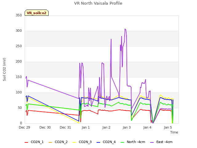 plot of VR North Vaisala Profile