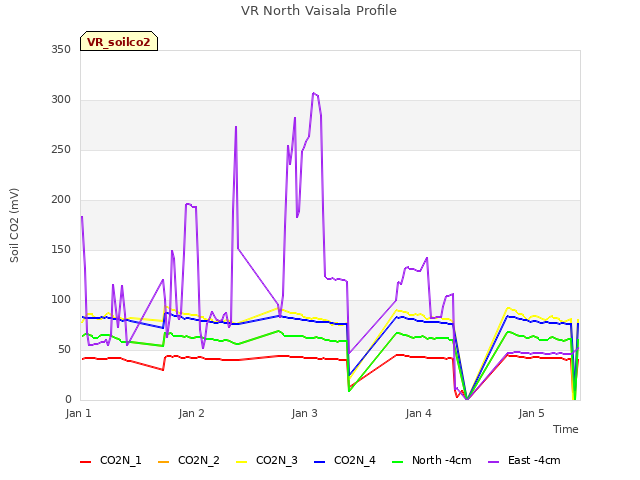 plot of VR North Vaisala Profile