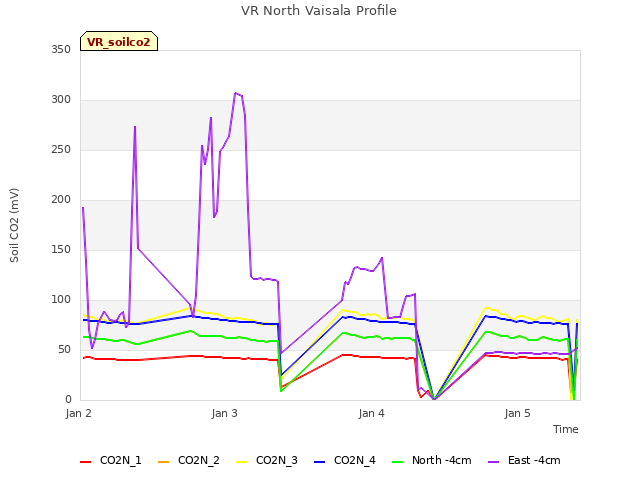 plot of VR North Vaisala Profile