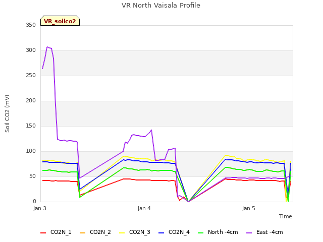 plot of VR North Vaisala Profile