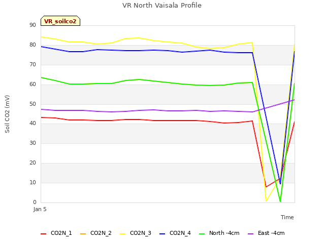 plot of VR North Vaisala Profile