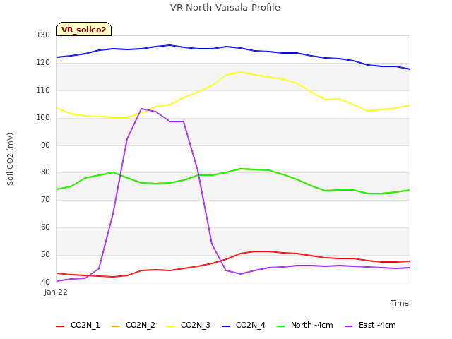 plot of VR North Vaisala Profile