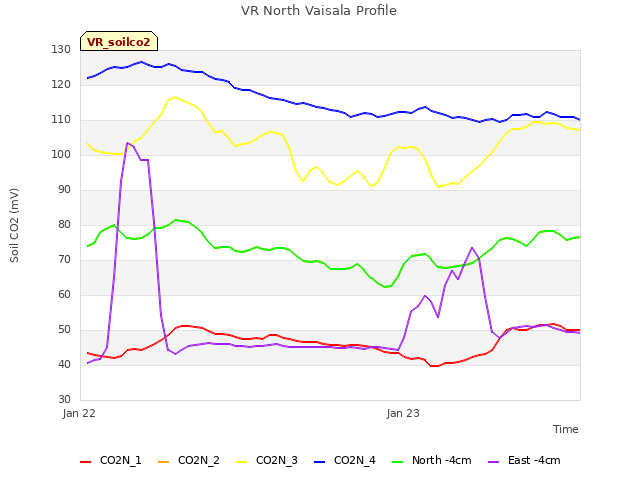 plot of VR North Vaisala Profile