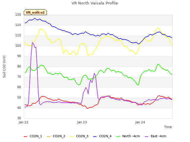 plot of VR North Vaisala Profile