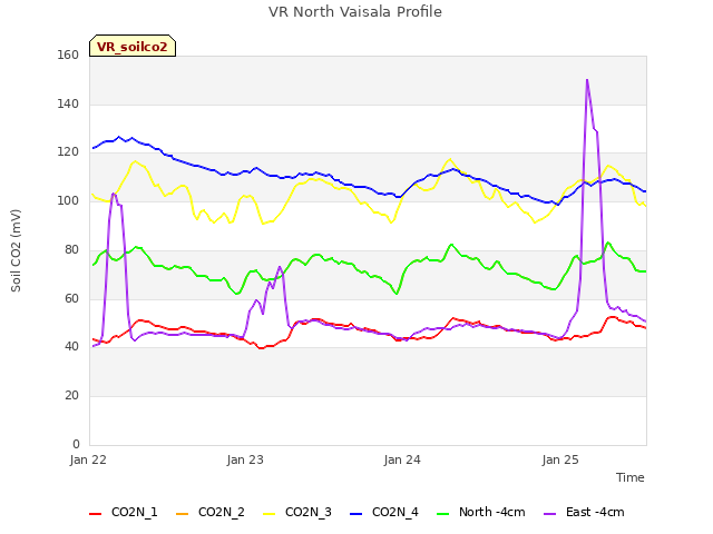 plot of VR North Vaisala Profile