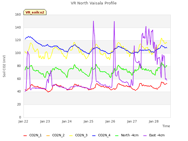 plot of VR North Vaisala Profile