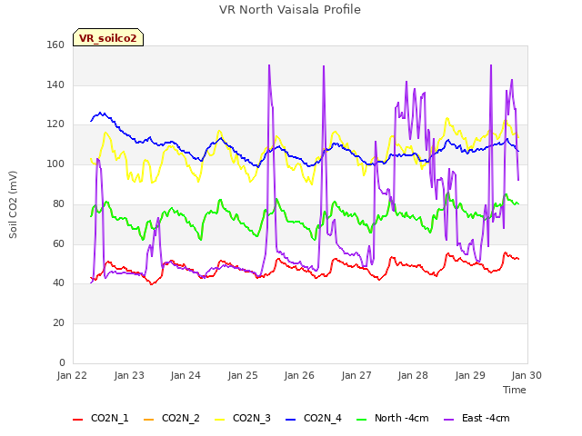 plot of VR North Vaisala Profile