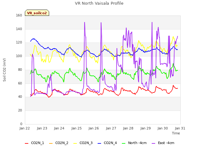 plot of VR North Vaisala Profile