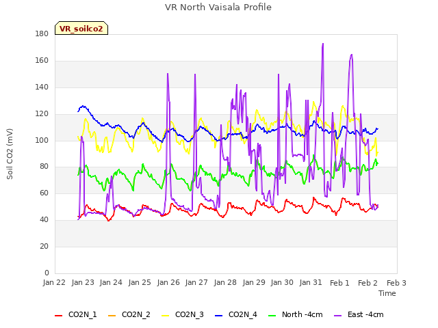 plot of VR North Vaisala Profile