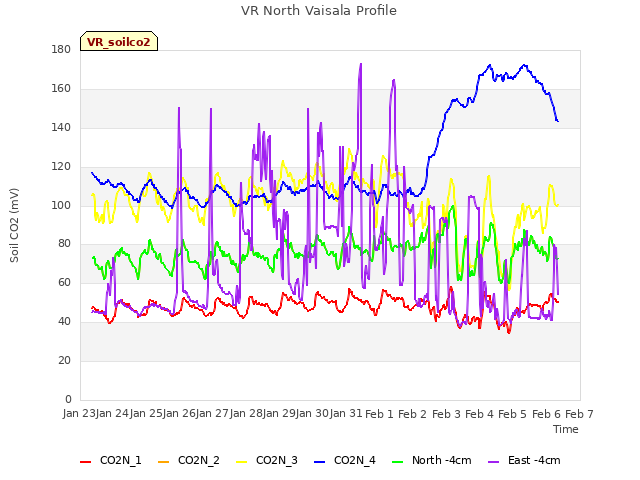 plot of VR North Vaisala Profile