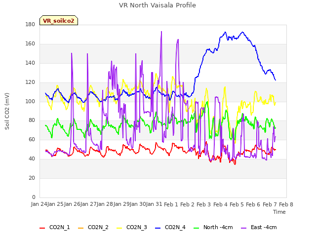 plot of VR North Vaisala Profile