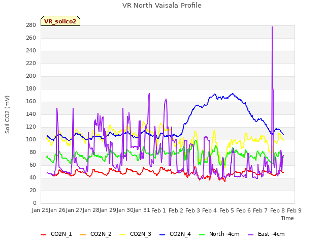 plot of VR North Vaisala Profile