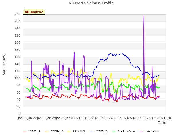 plot of VR North Vaisala Profile