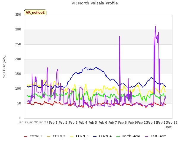 plot of VR North Vaisala Profile