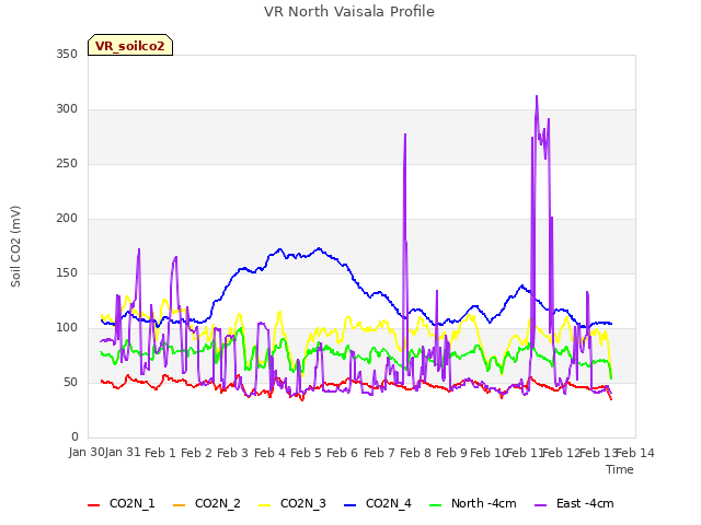 plot of VR North Vaisala Profile